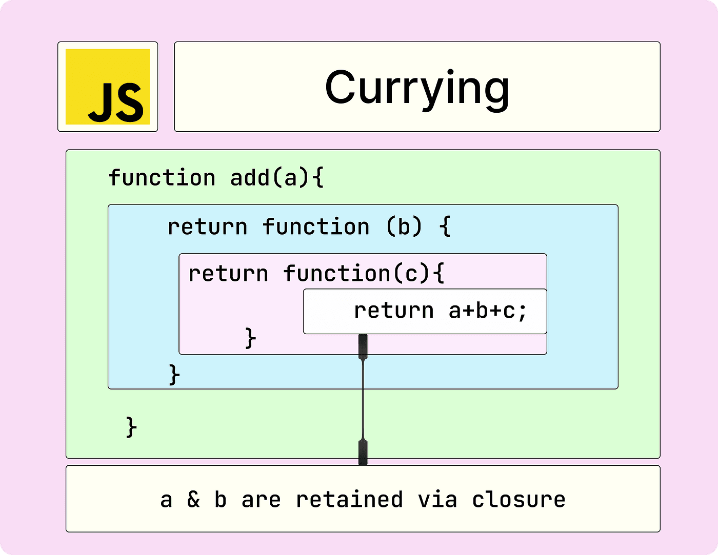 Function Composition and Currying in JavaScript